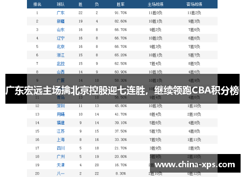 广东宏远主场擒北京控股迎七连胜，继续领跑CBA积分榜